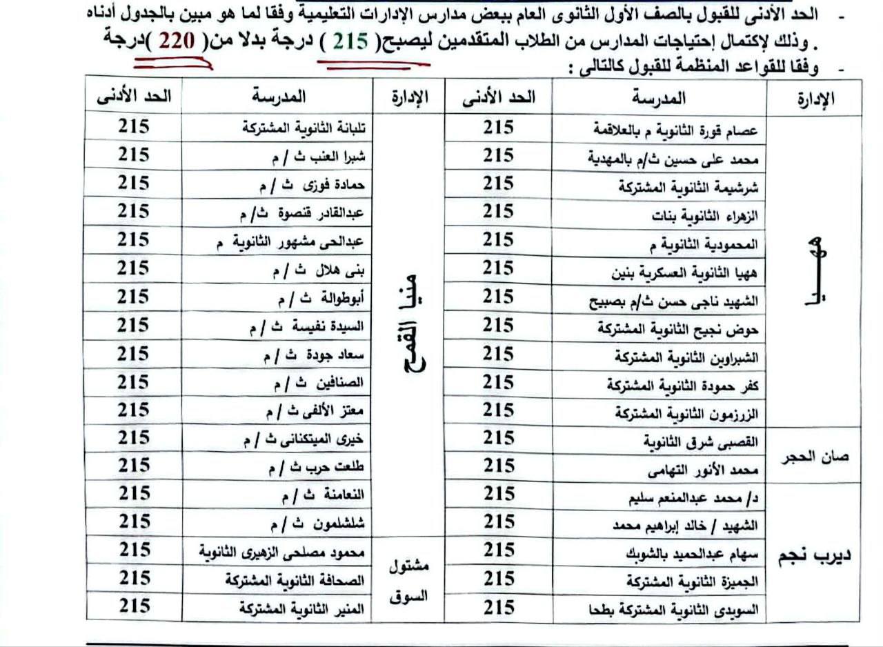 تنسيق الثانوية العامة محافظة الشرقية 2025 المرحلة الثانية